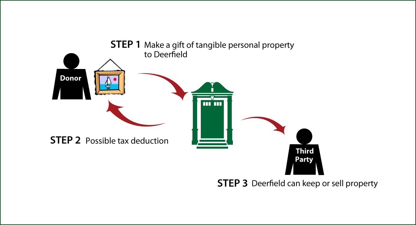 Tangible Personal Property Diagram. Description of image is listed below.