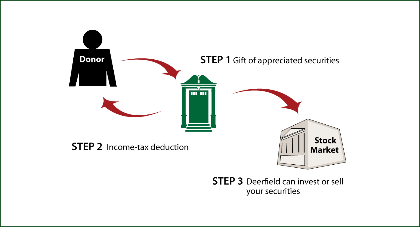Gifts of Appreciated Securities Diagram. Description of image is listed below.