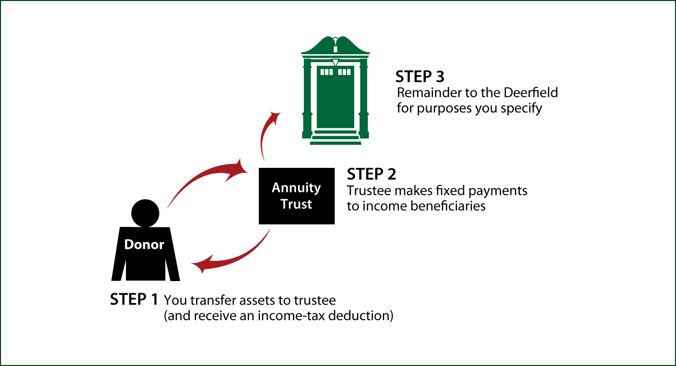 Charitable Remainder Annuity Trust Thumbnail