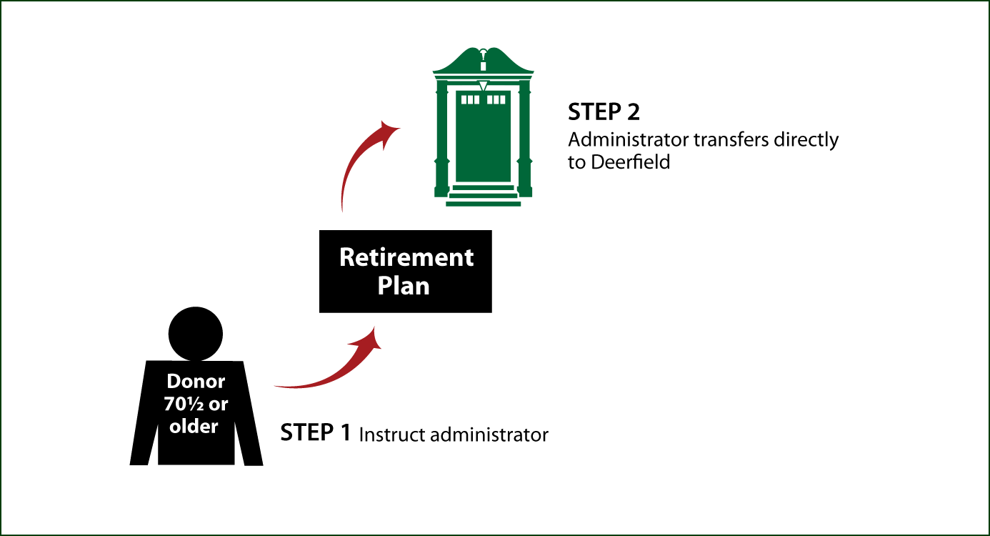 IRA Rollover Gifts (QCD) Thumbnail