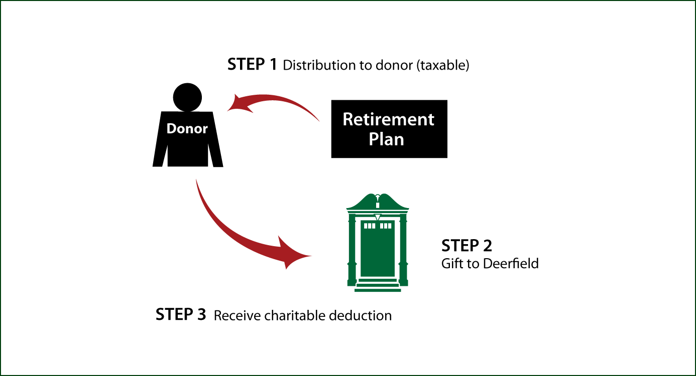 Gifts from Retirement Plans During Life Thumbnail