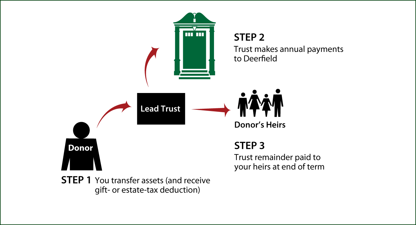 Nongrantor Lead Trust Diagram. Description of image is listed below.