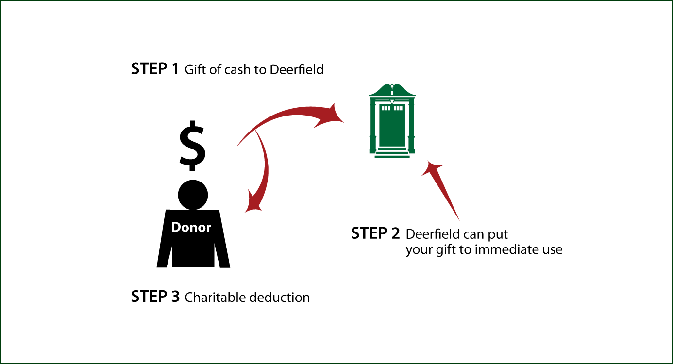 Cash, Checks, and Credit Cards Diagram. Description of image is listed below.