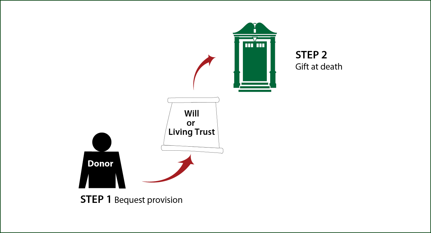 Gifts by Will Diagram. Description of image is listed below.