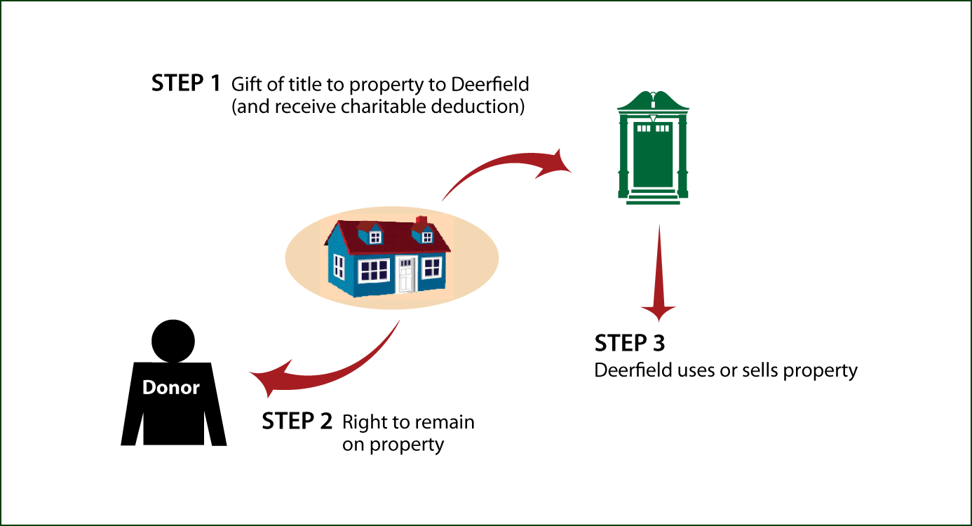 Gift of Personal Residence or Farm with Retained Life Estate Thumbnail