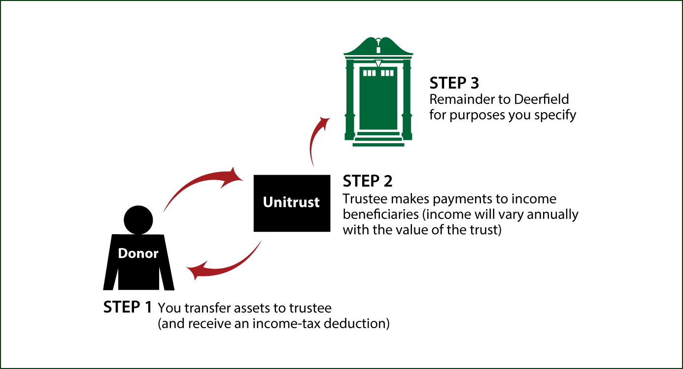 Charitable Remainder Unitrust Thumbnail