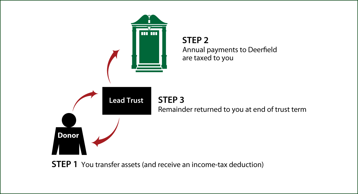 Grantor Lead Trust Diagram. Description of image is listed below.