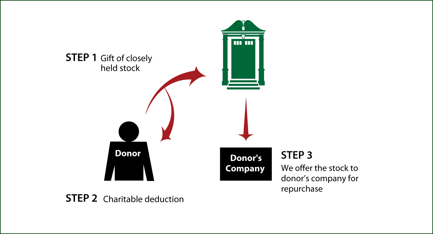 Closely Held Business Stock Diagram. Description of image is listed below.
