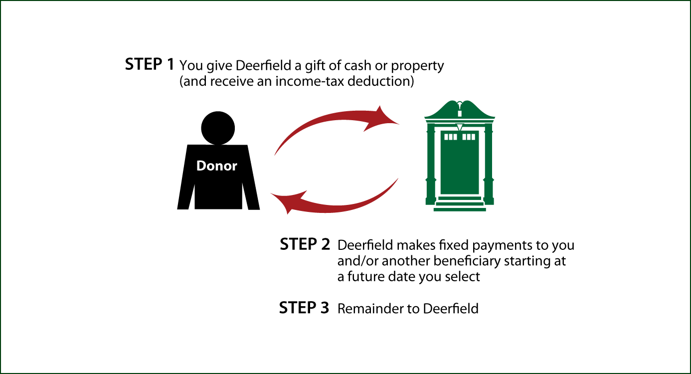 Deferred-Payment Charitable Gift Annuity Thumbnail